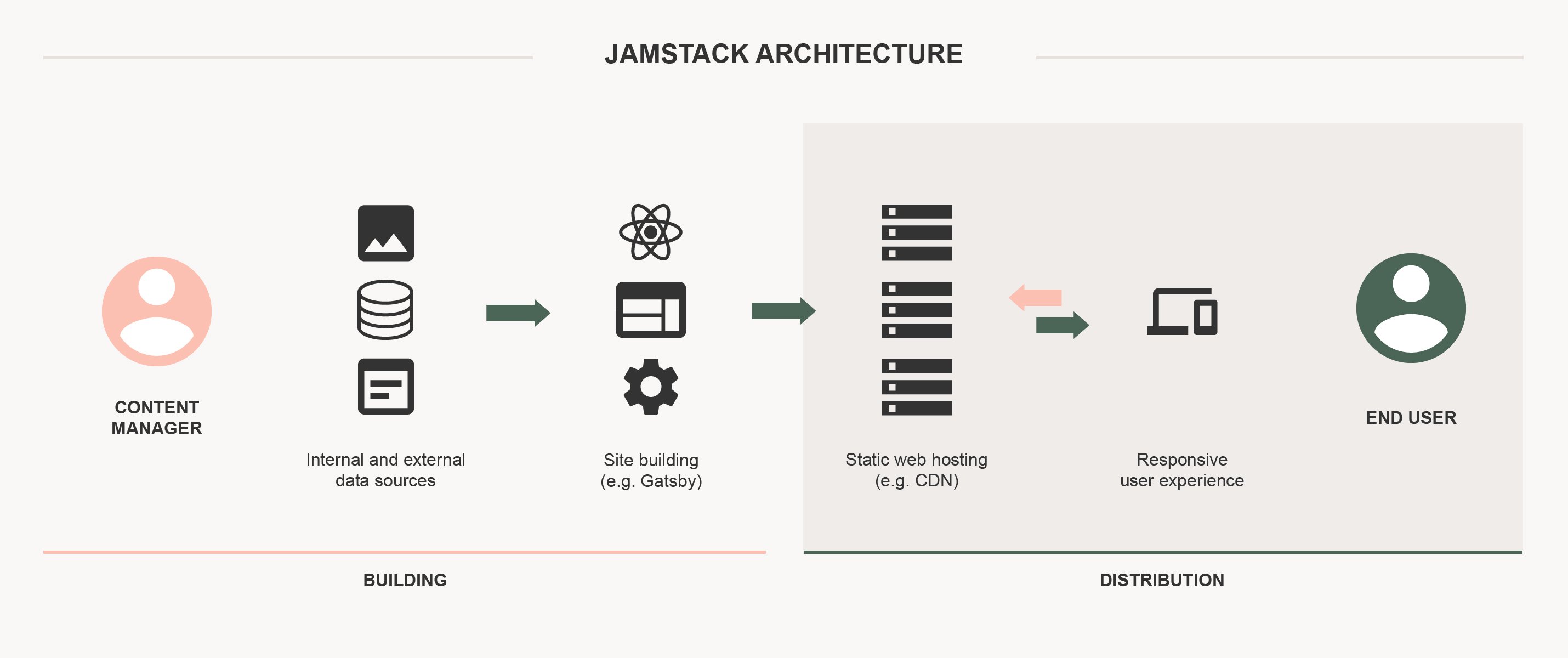 More flexibility to web development with Jamstack