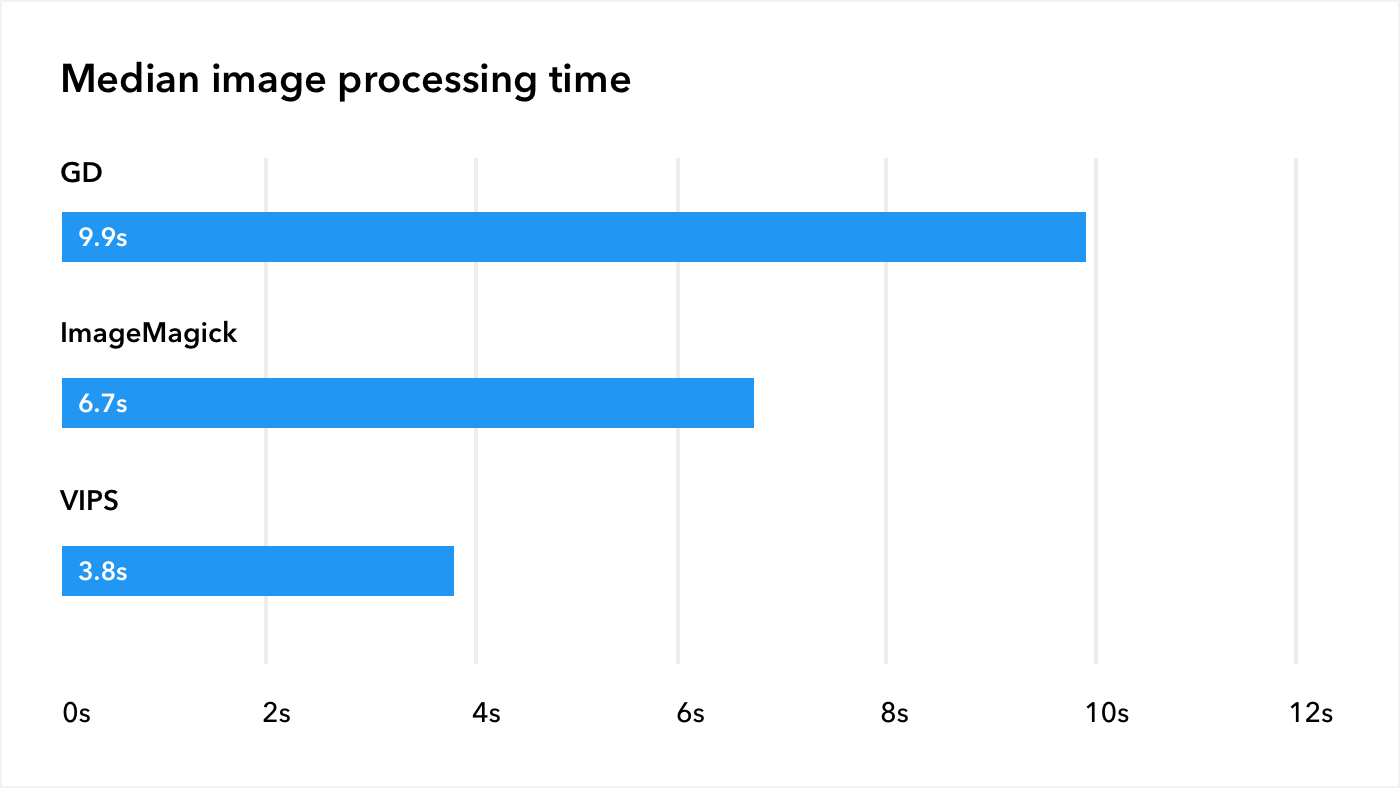vips-wordpress-benchmark-processing-time